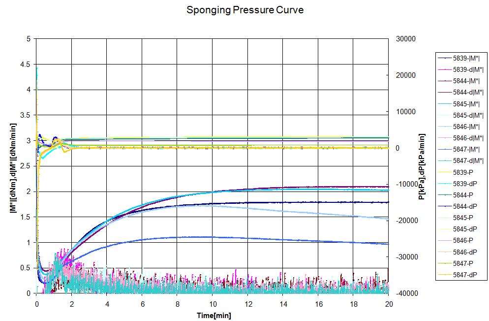 LC170 블렌드 발포체의 가교/발포 곡선