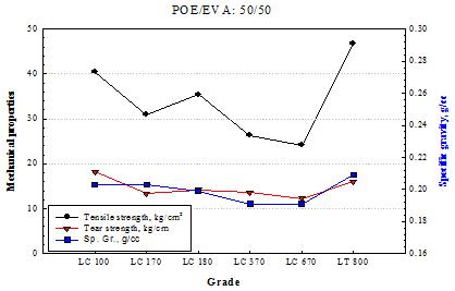 그레이드별 사출 발포체(POE 50% 블렌드)의 특성 (인장/인열 강도영구압축)