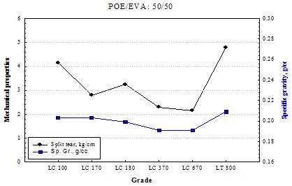 그레이드별 사출 발포체(POE 50% 블렌드)의 특성 (파열인열강도)