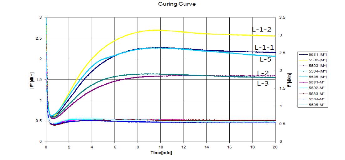 첨가제 종류에 따른 발포 컴파운드의 가교 곡선-1
