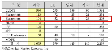 세계 메탈로센 폴리머 시장 2003 (단위: MM lbs)