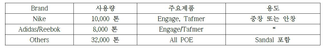 신발용 Foam의 POE 사용 현황(자체 조사)