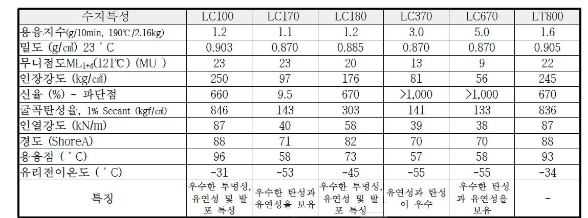 LG POE의 수지 특성