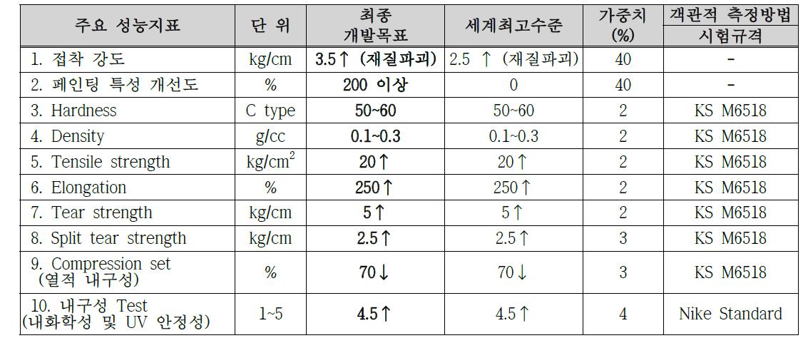 본 기술 개발의 목표치