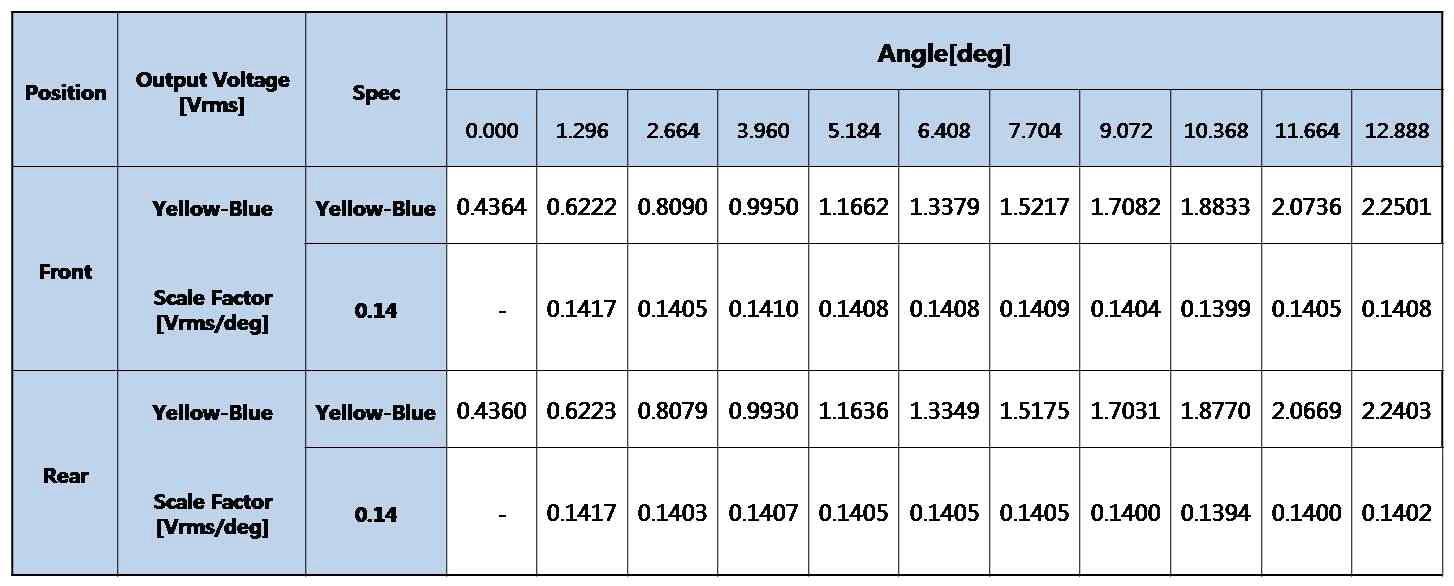 Dual 센서 SN002 Scale Factor 시험 결과