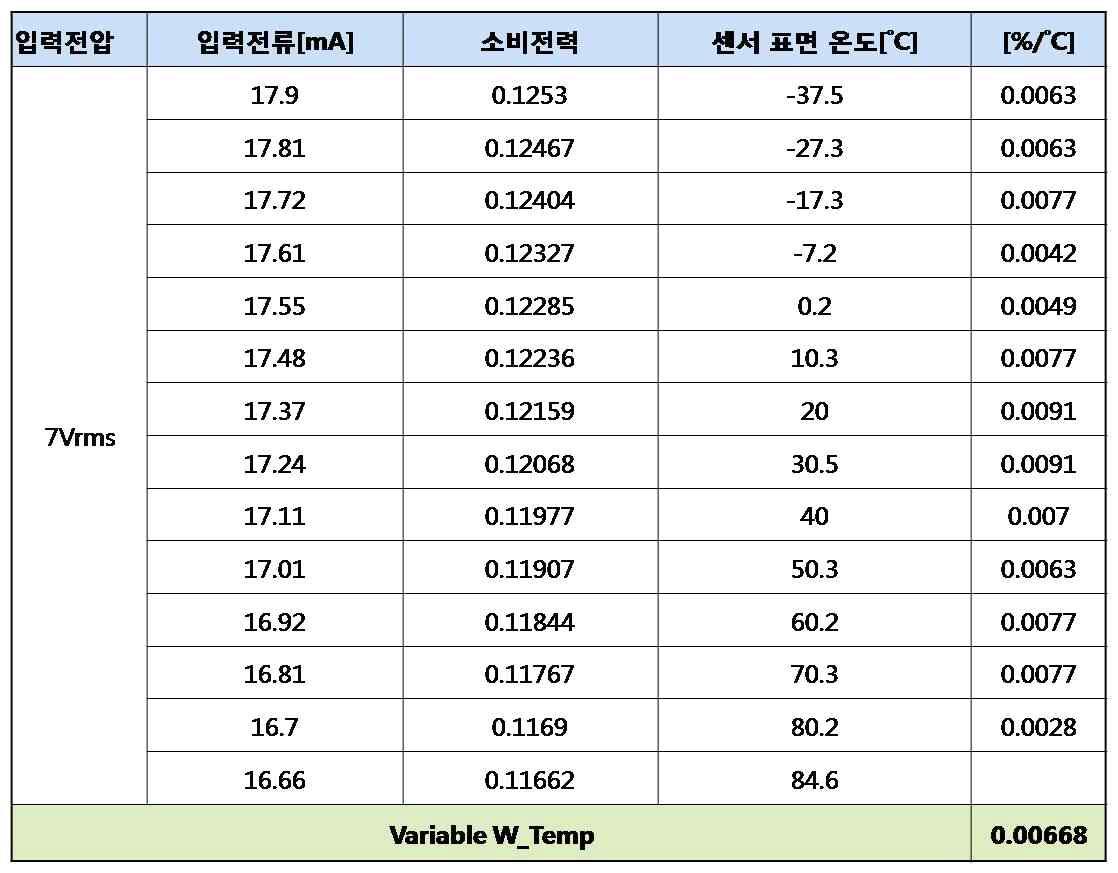 Dual 센서 SN002 Variable_Temp 결과