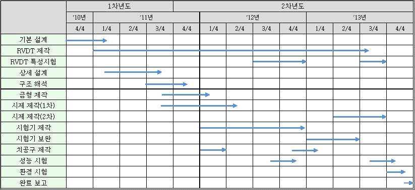 개발 일정