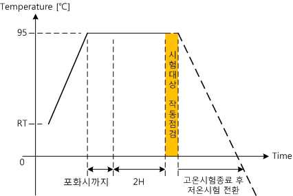 고온시험 절차 프로파일