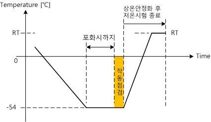 저온시험 절차 프로파일