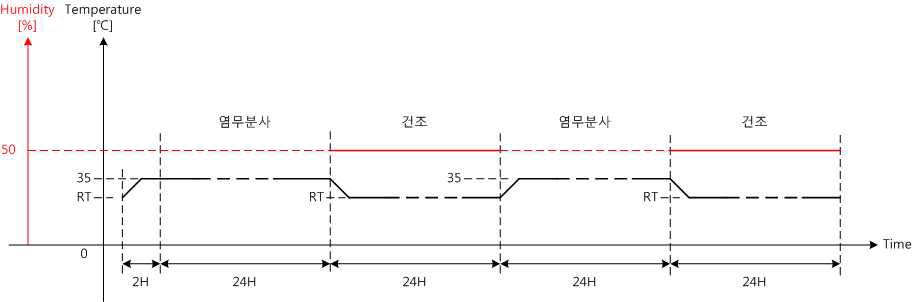 염수분무시험 프로파일