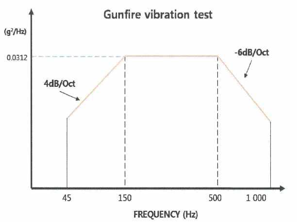 Gunfire Vibration test Level