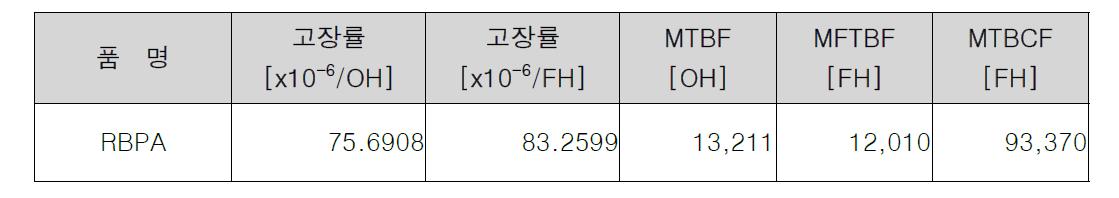 고장률 및 MTBF 산출 결과 요약