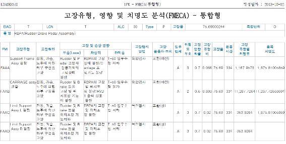 FMECA 분석 내용