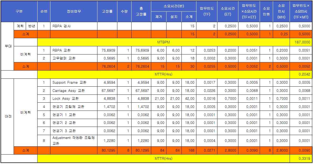 정비도 산출 결과