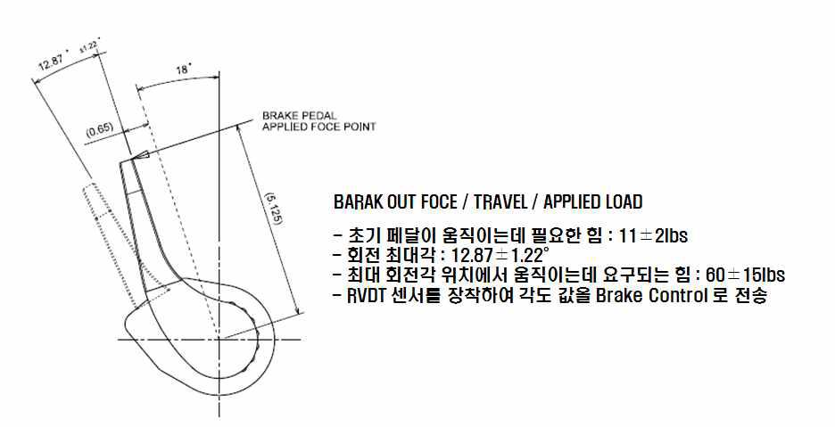 Brake Pedal 하중 및 작동 조건