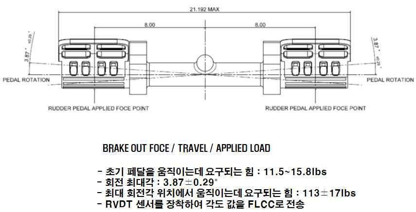 Rudder Pedal 하중 및 작동 조건