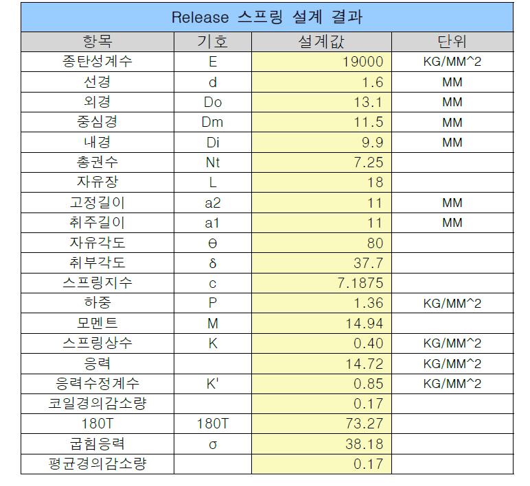 Release 스프링 설계 내용