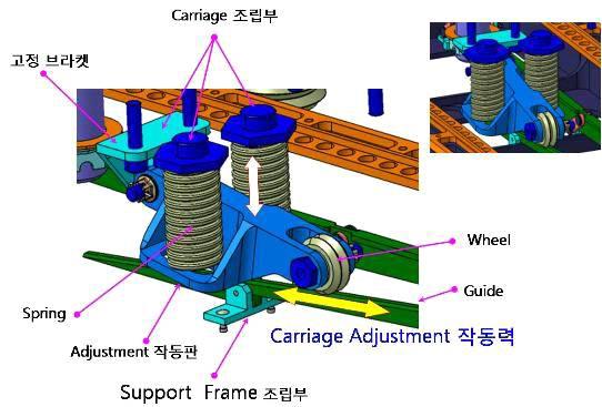 Carriage Adjustment 작동 및 복귀 개념