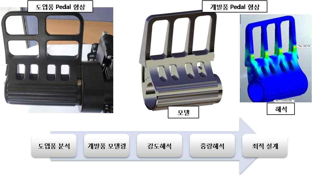 Pedal 형상 차별화 설계