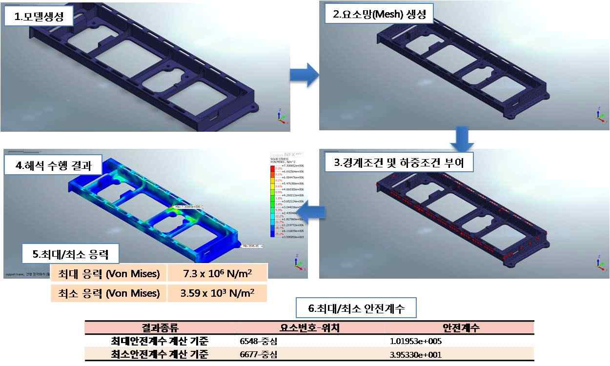 Support Frame 해석 결과