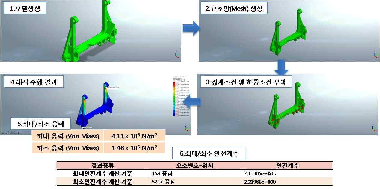 Lock 해석 결과