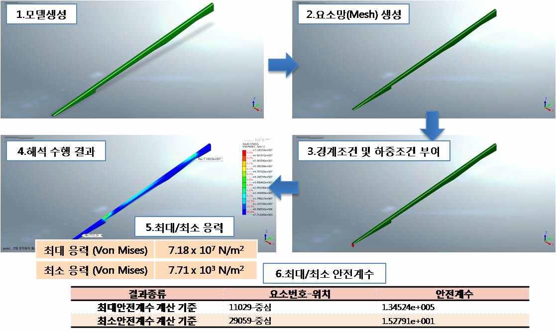 Guide 해석 결과