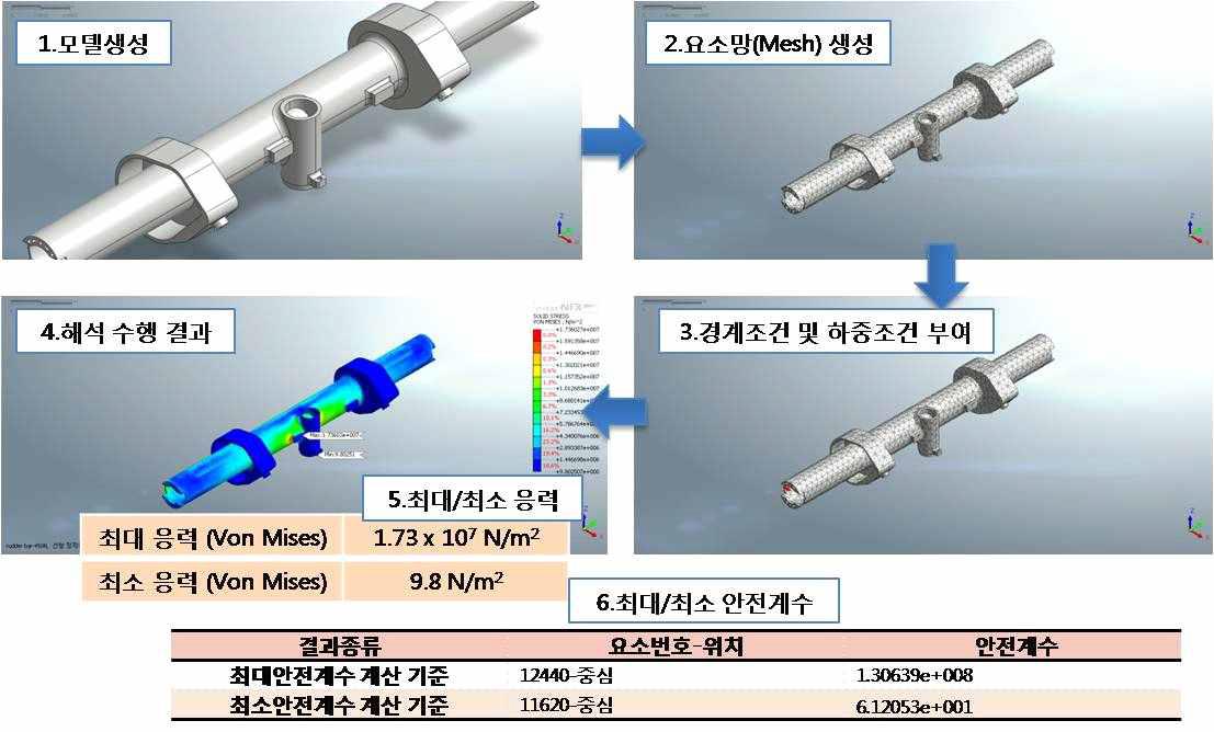 Rudder Bar 해석 결과