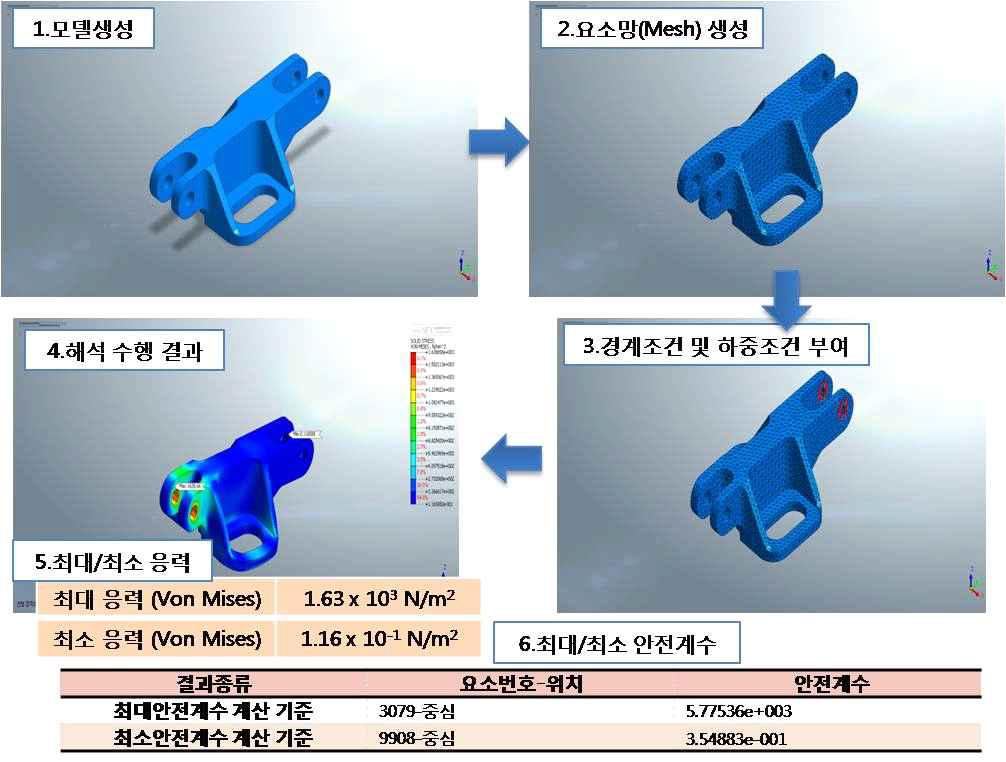 Adjustment 작동판 해석 결과