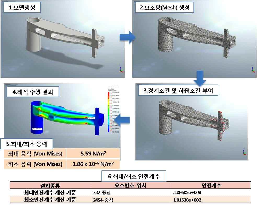 Arm 해석 결과