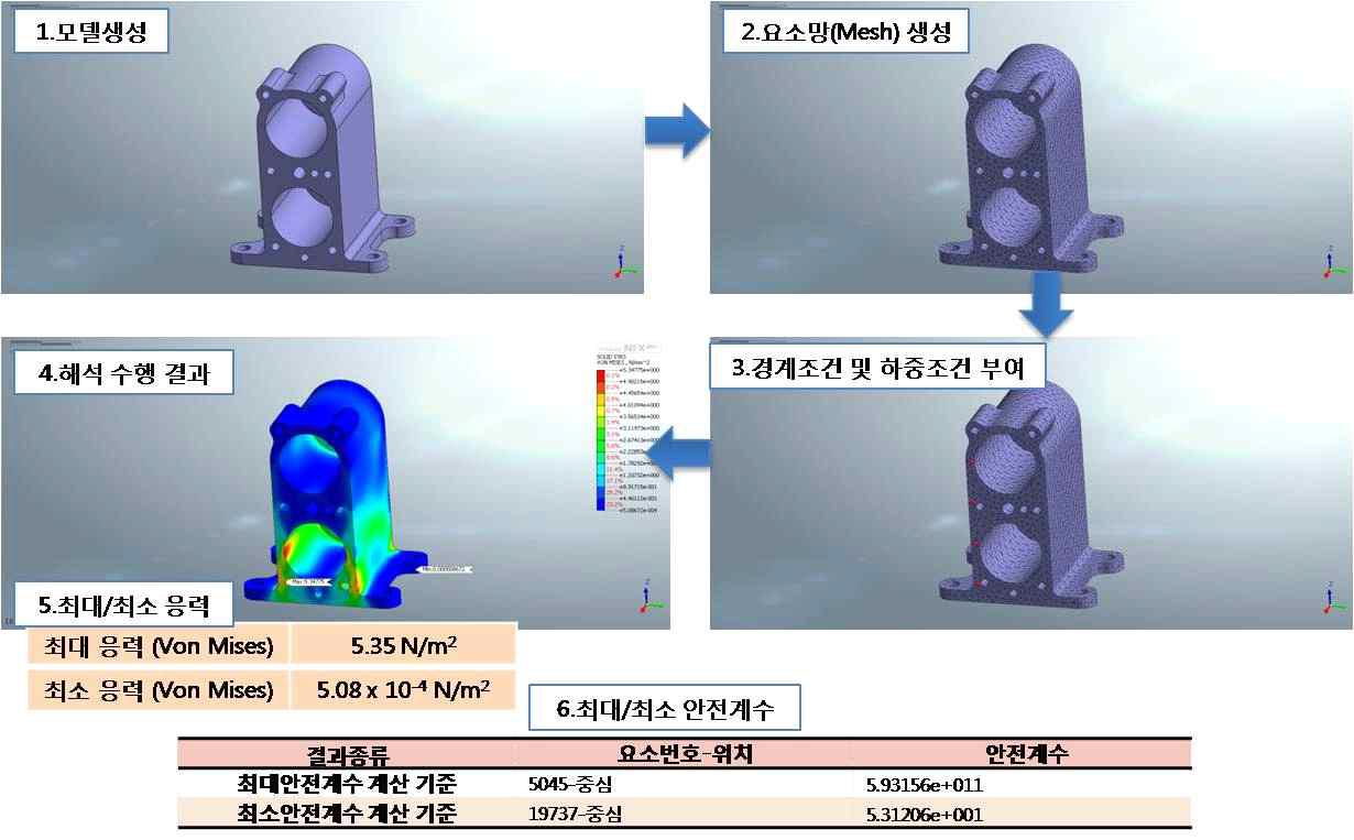 Damper Case 해석 결과