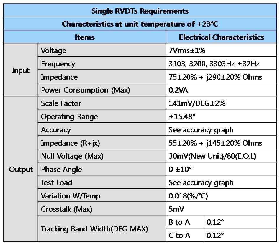 Single RVDT 센서 요구도
