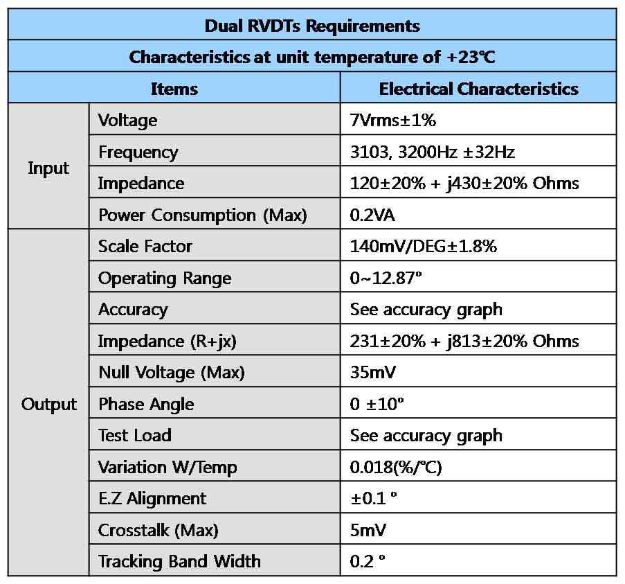 Dual RVDT 센서 요구도