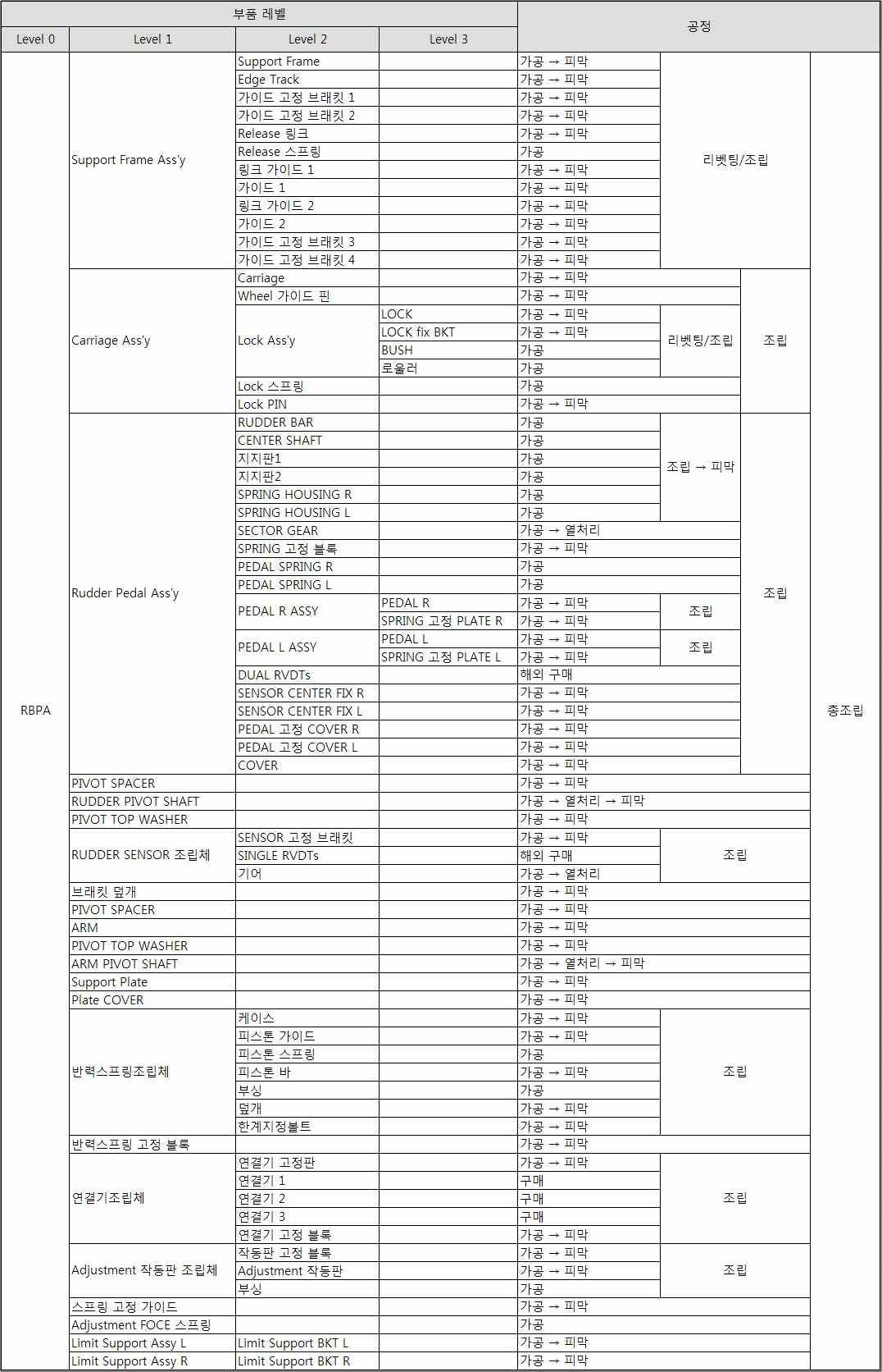 RBPA 제작 공정