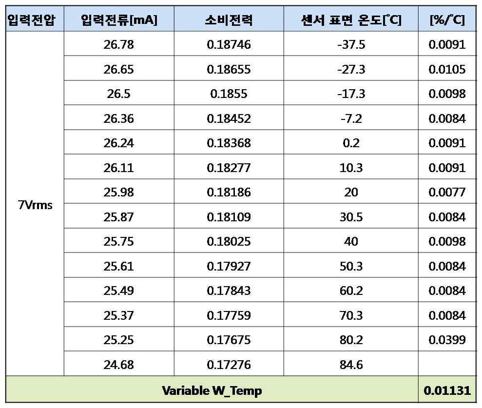 Single 센서 SN003 Variable_Temp 결과