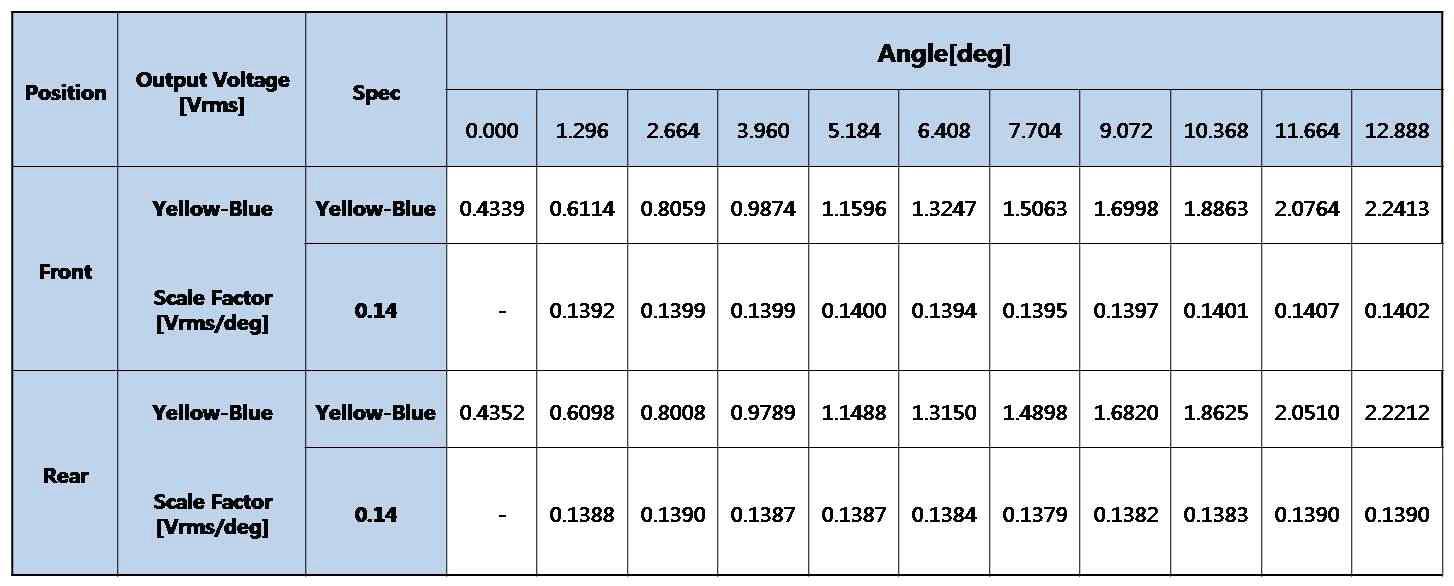 Dual 센서 SN001 Scale Factor 시험 결과