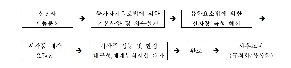 개발 방법의 전체 Flow Chart