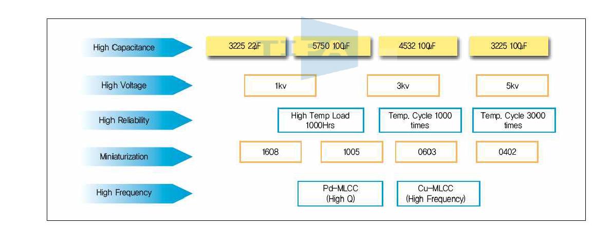 MLCC 제품 주요항목의 로드맵