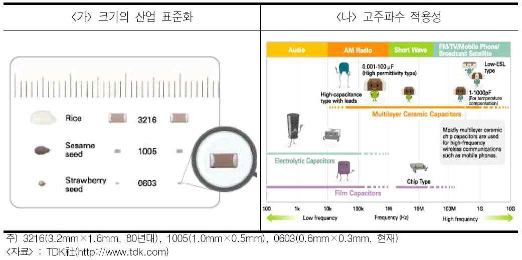 표준화 및 고주파수 적용성