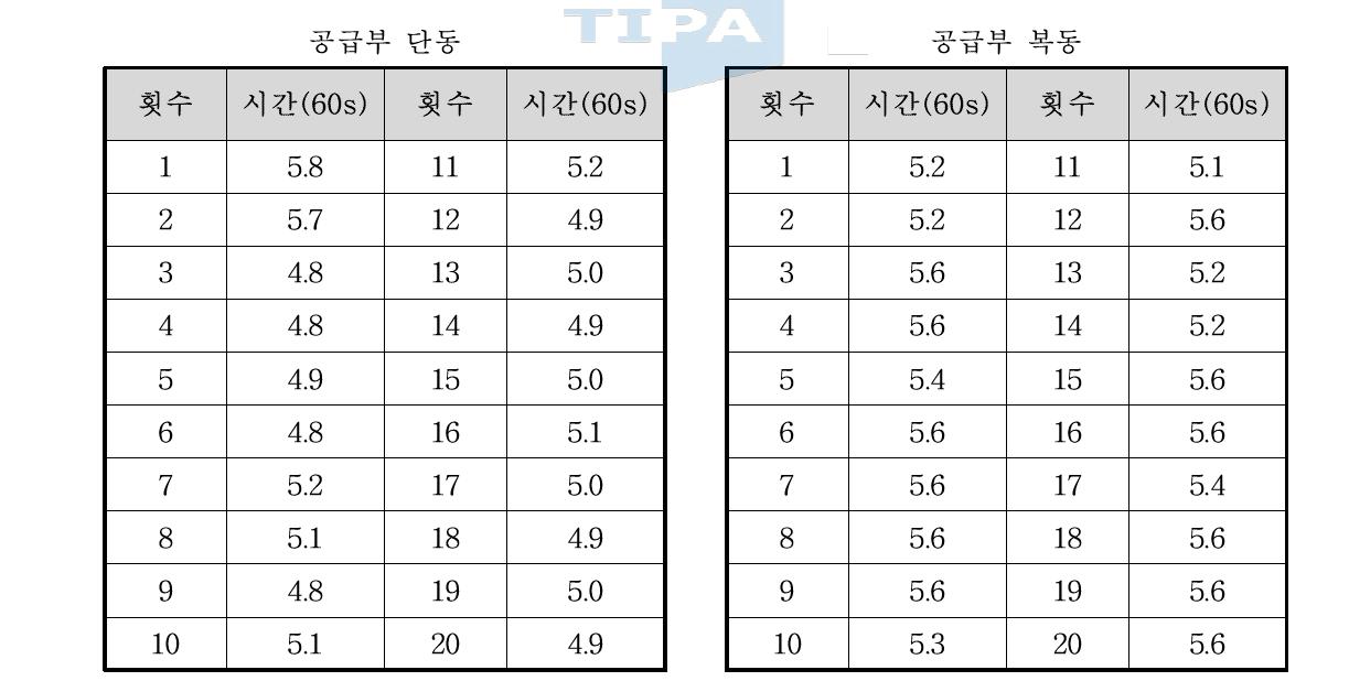 Solenoid 공급부 단동, 복동 테스트 결과