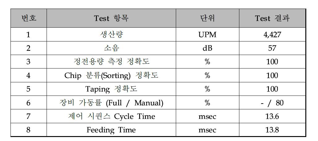 시제품 MLCC Taping M/C Test 결과