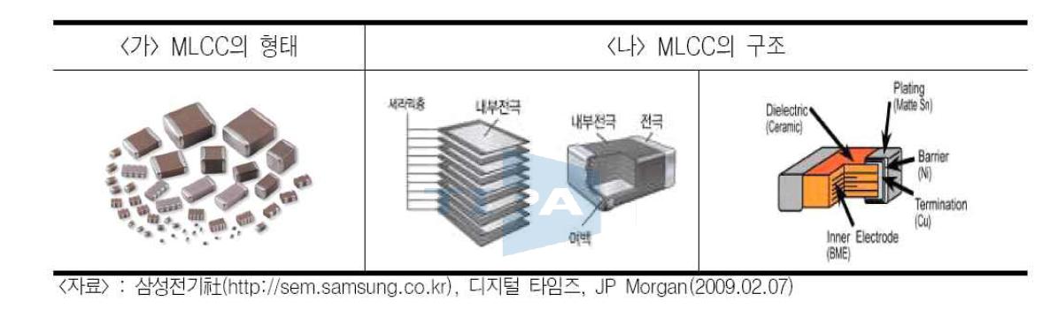 MLCC의 형태 및 구조