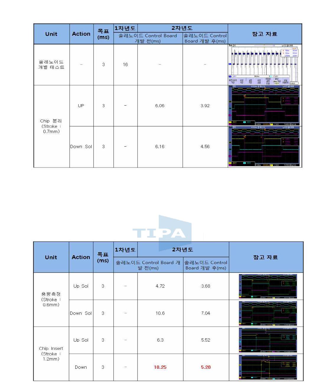 각 부 Solenoid 적용 및 개선결과 Test