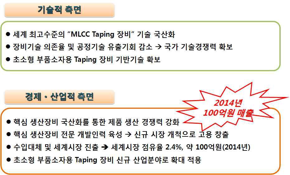 MLCC Tapping M/C 개발 완료 시 기대효과