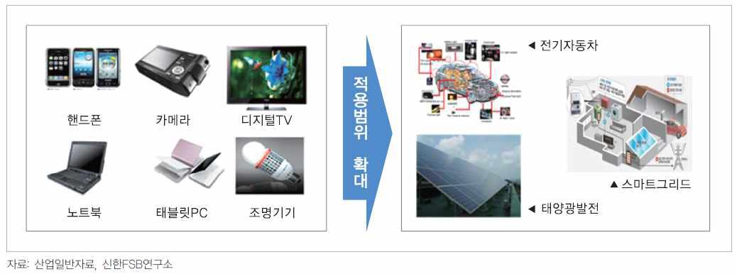 캐패시터 적용 제품의 범위