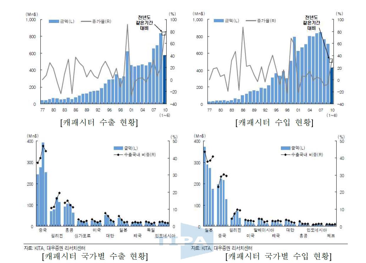 캐패시터 수출입 현황