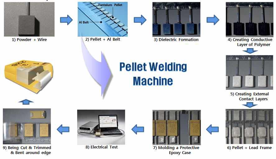 Pellet Welding 공정도