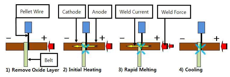 Weld Head의 동작 순서