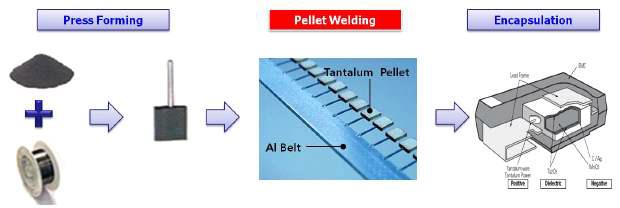 탄탈 캐패시터 제작 공정
