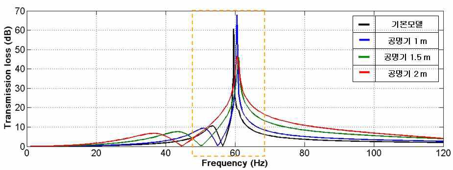 공명기 길이에 따른 소음저감 효과