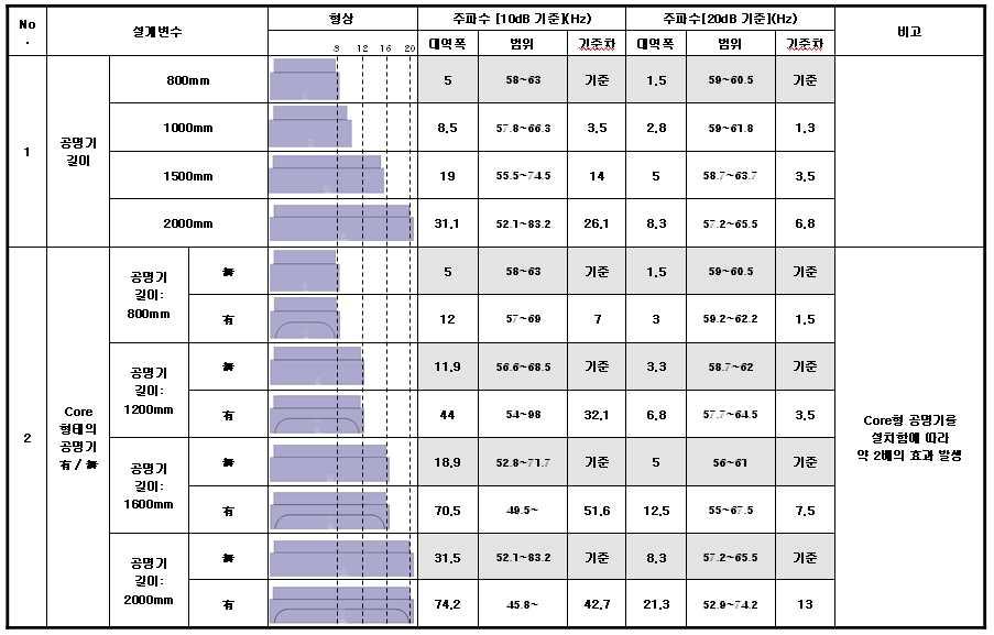 공명기의 설계변수 민감도 해석에서 구한 설계자료(1)